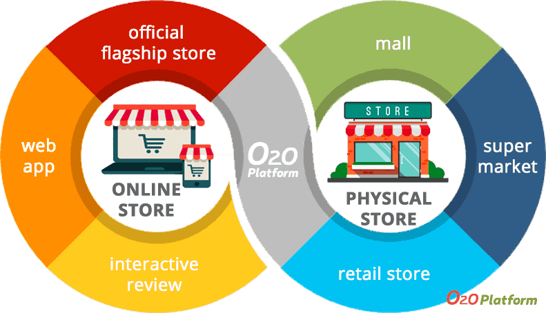 o2o (offline 2 online) system